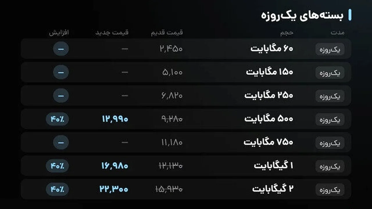 گرانی تا ۴۰ درصدی اینترنت دو اپراتور بزرگ
