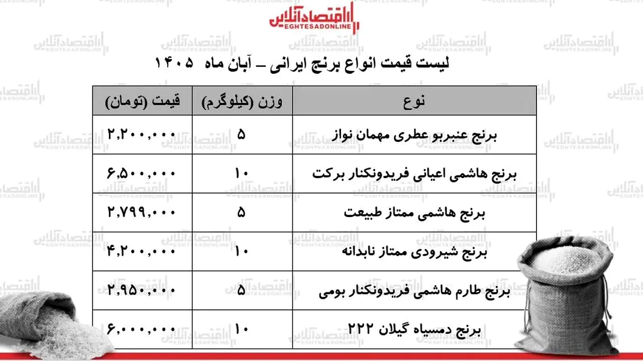 آرامش قیمتی برنج ایرانی در بازار؛ کیسه ۵ کیلویی چند؟